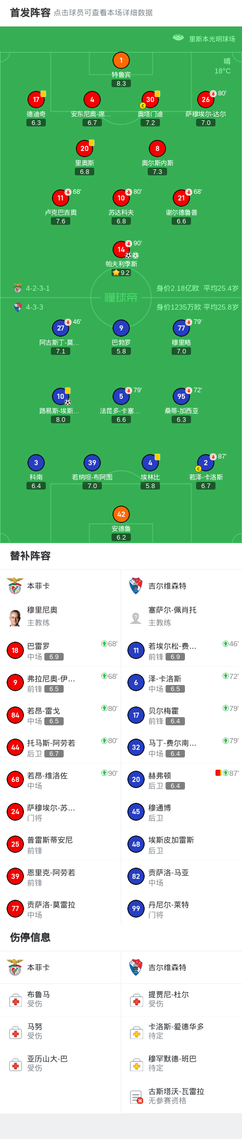 对阵吉尔维, 打入一球